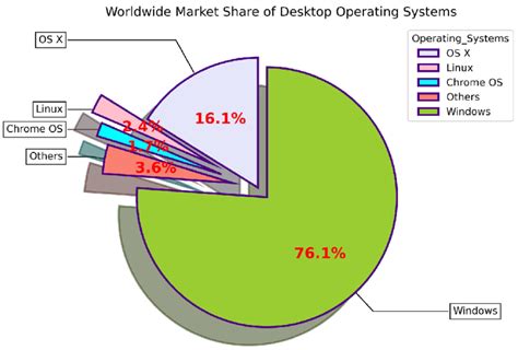 KSCUT System Libya|Desktop & Console Operating System Market Share .